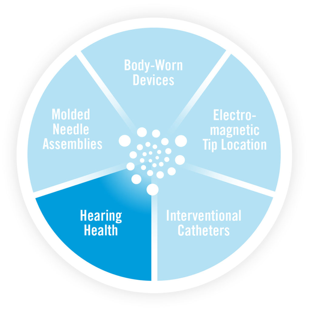 Chart showing medical device platform focus by Intricon
body worn devices
interventional catheters
Molded needle assemblies
hearing health
electromagnetic navigation sensors
