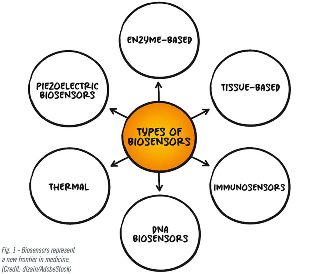 Types of biosensors
