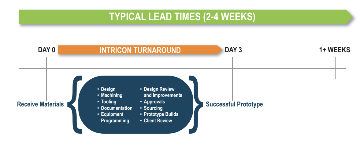 Typical Lead Times